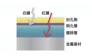 Read more about the article 電鍍層如何防鏽?分析電鍍螺絲的防鏽原理